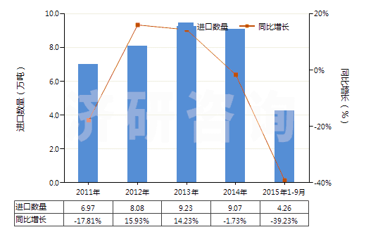 2011-2015年9月中國初級形狀充油丁苯橡膠(膠乳除外)(HS40021912)進(jìn)口量及增速統(tǒng)計 2011-2015年9月中國初級形狀充油丁苯橡膠(膠乳除外)(HS40021912)進(jìn)口量及增速統(tǒng)計